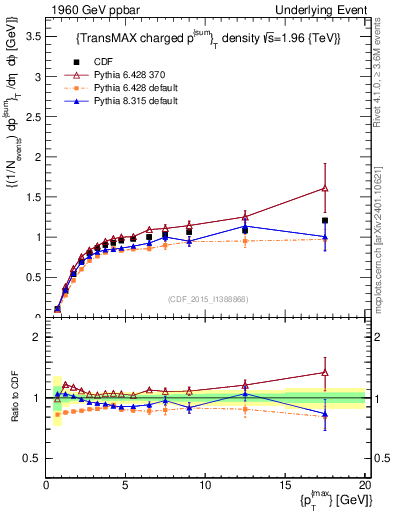 Plot of sumpt-vs-pt-trnsMax in 1960 GeV ppbar collisions