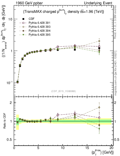 Plot of sumpt-vs-pt-trnsMax in 1960 GeV ppbar collisions
