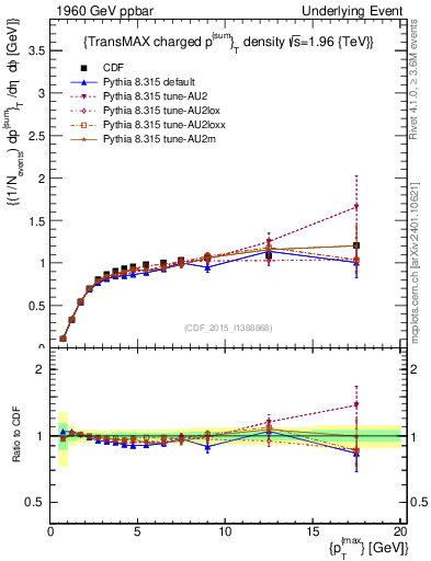 Plot of sumpt-vs-pt-trnsMax in 1960 GeV ppbar collisions
