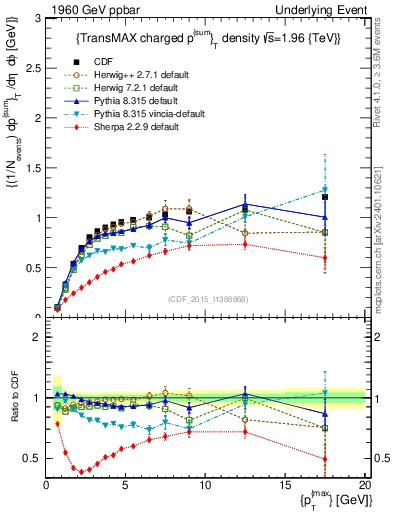 Plot of sumpt-vs-pt-trnsMax in 1960 GeV ppbar collisions