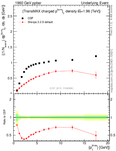 Plot of sumpt-vs-pt-trnsMax in 1960 GeV ppbar collisions