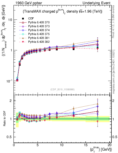 Plot of sumpt-vs-pt-trnsMax in 1960 GeV ppbar collisions
