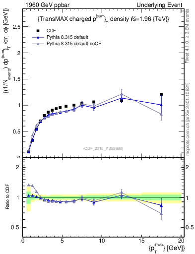 Plot of sumpt-vs-pt-trnsMax in 1960 GeV ppbar collisions