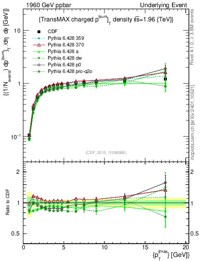 Plot of sumpt-vs-pt-trnsMax in 1960 GeV ppbar collisions