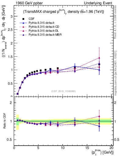 Plot of sumpt-vs-pt-trnsMax in 1960 GeV ppbar collisions