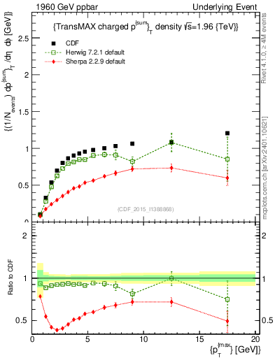 Plot of sumpt-vs-pt-trnsMax in 1960 GeV ppbar collisions