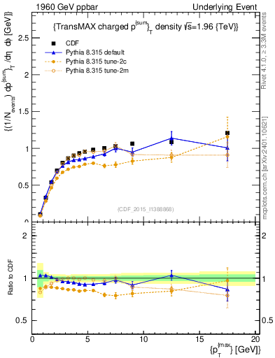 Plot of sumpt-vs-pt-trnsMax in 1960 GeV ppbar collisions