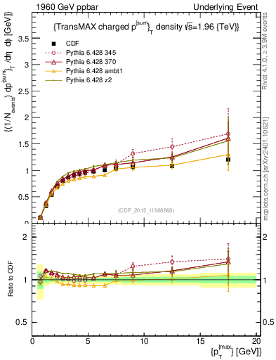 Plot of sumpt-vs-pt-trnsMax in 1960 GeV ppbar collisions