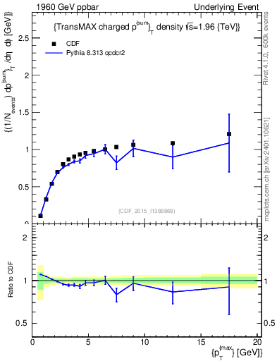 Plot of sumpt-vs-pt-trnsMax in 1960 GeV ppbar collisions