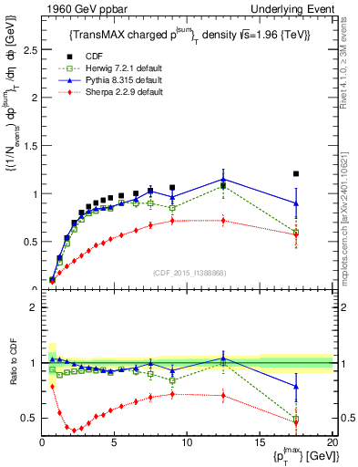 Plot of sumpt-vs-pt-trnsMax in 1960 GeV ppbar collisions