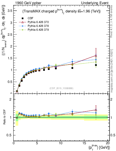 Plot of sumpt-vs-pt-trnsMax in 1960 GeV ppbar collisions