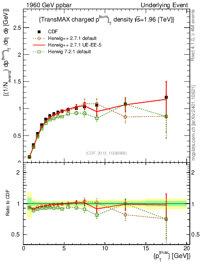 Plot of sumpt-vs-pt-trnsMax in 1960 GeV ppbar collisions
