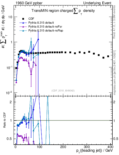 Plot of sumpt-vs-pt-trnsMin in 1960 GeV ppbar collisions