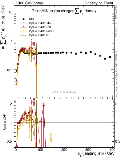 Plot of sumpt-vs-pt-trnsMin in 1960 GeV ppbar collisions