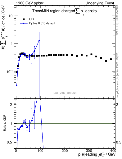 Plot of sumpt-vs-pt-trnsMin in 1960 GeV ppbar collisions