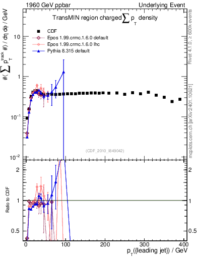 Plot of sumpt-vs-pt-trnsMin in 1960 GeV ppbar collisions