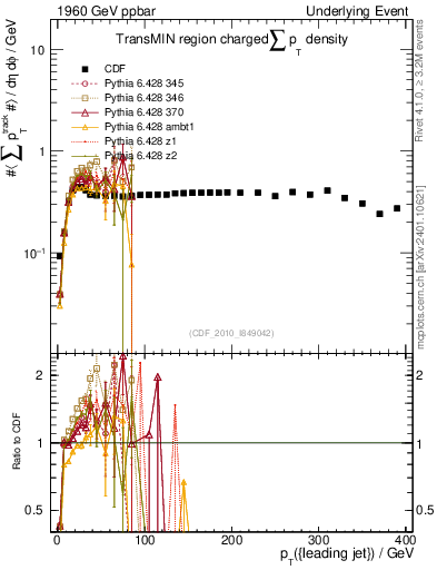 Plot of sumpt-vs-pt-trnsMin in 1960 GeV ppbar collisions