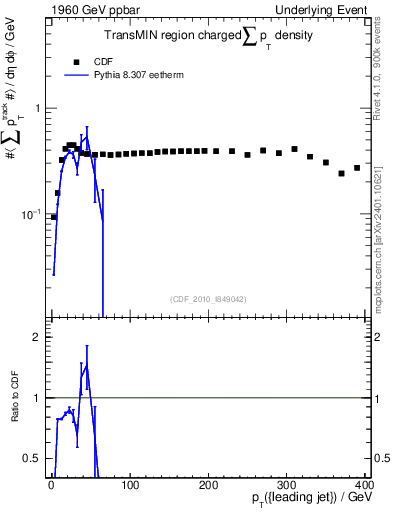 Plot of sumpt-vs-pt-trnsMin in 1960 GeV ppbar collisions