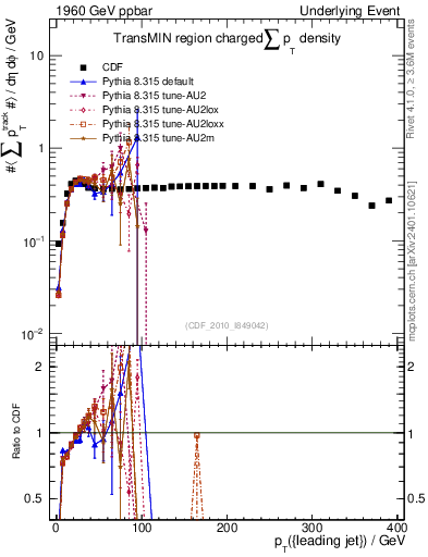 Plot of sumpt-vs-pt-trnsMin in 1960 GeV ppbar collisions
