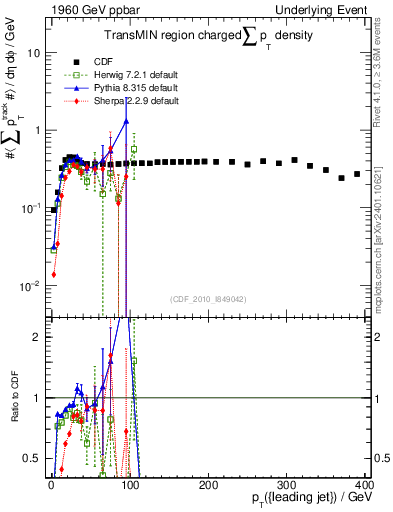 Plot of sumpt-vs-pt-trnsMin in 1960 GeV ppbar collisions