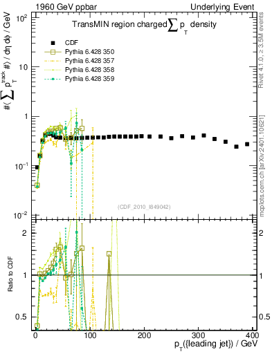 Plot of sumpt-vs-pt-trnsMin in 1960 GeV ppbar collisions