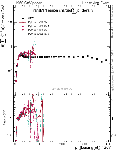 Plot of sumpt-vs-pt-trnsMin in 1960 GeV ppbar collisions
