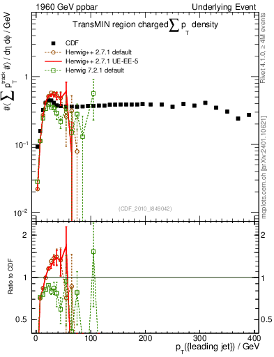 Plot of sumpt-vs-pt-trnsMin in 1960 GeV ppbar collisions