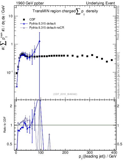 Plot of sumpt-vs-pt-trnsMin in 1960 GeV ppbar collisions