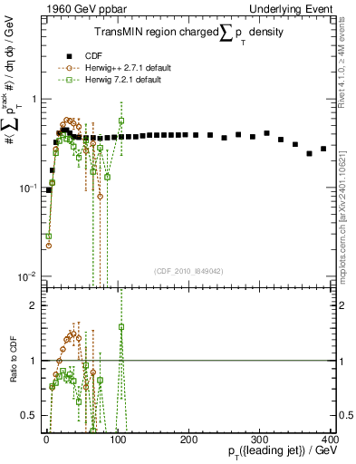 Plot of sumpt-vs-pt-trnsMin in 1960 GeV ppbar collisions
