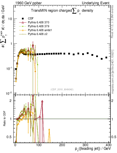 Plot of sumpt-vs-pt-trnsMin in 1960 GeV ppbar collisions