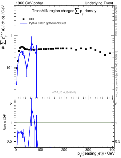 Plot of sumpt-vs-pt-trnsMin in 1960 GeV ppbar collisions