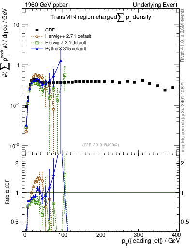 Plot of sumpt-vs-pt-trnsMin in 1960 GeV ppbar collisions