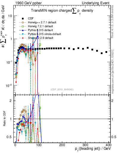 Plot of sumpt-vs-pt-trnsMin in 1960 GeV ppbar collisions