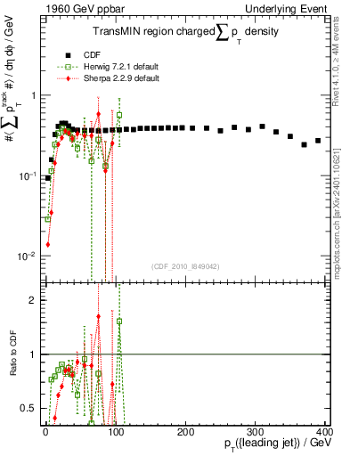 Plot of sumpt-vs-pt-trnsMin in 1960 GeV ppbar collisions