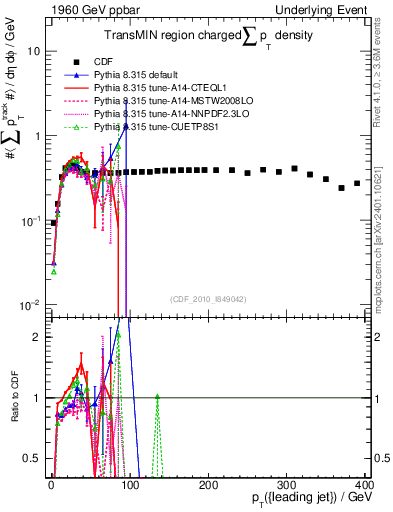 Plot of sumpt-vs-pt-trnsMin in 1960 GeV ppbar collisions
