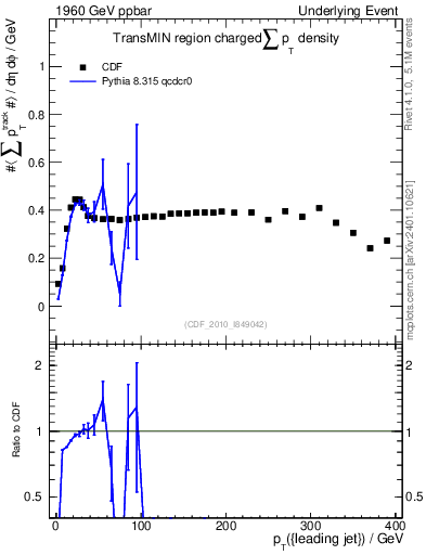Plot of sumpt-vs-pt-trnsMin in 1960 GeV ppbar collisions