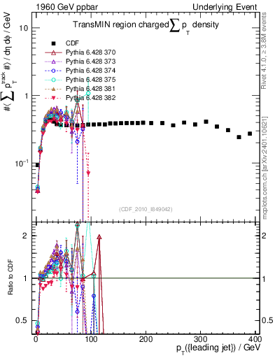 Plot of sumpt-vs-pt-trnsMin in 1960 GeV ppbar collisions