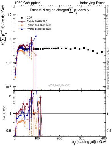 Plot of sumpt-vs-pt-trnsMin in 1960 GeV ppbar collisions