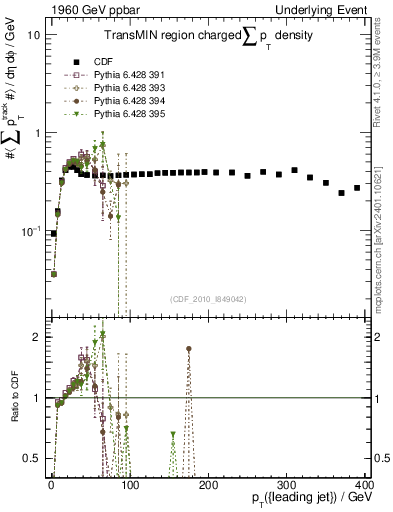 Plot of sumpt-vs-pt-trnsMin in 1960 GeV ppbar collisions