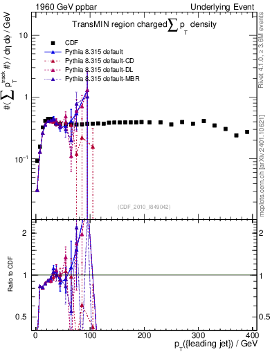 Plot of sumpt-vs-pt-trnsMin in 1960 GeV ppbar collisions