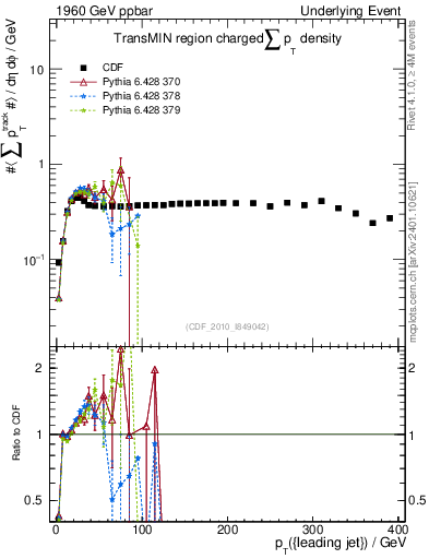 Plot of sumpt-vs-pt-trnsMin in 1960 GeV ppbar collisions