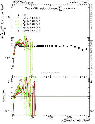 Plot of sumpt-vs-pt-trnsMin in 1960 GeV ppbar collisions