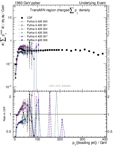 Plot of sumpt-vs-pt-trnsMin in 1960 GeV ppbar collisions