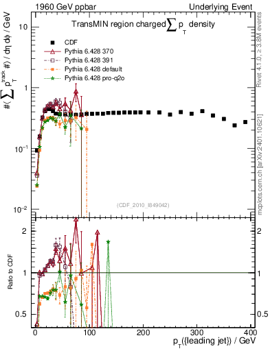 Plot of sumpt-vs-pt-trnsMin in 1960 GeV ppbar collisions