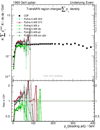 Plot of sumpt-vs-pt-trnsMin in 1960 GeV ppbar collisions