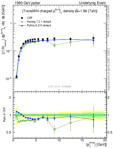 Plot of sumpt-vs-pt-trnsMin in 1960 GeV ppbar collisions