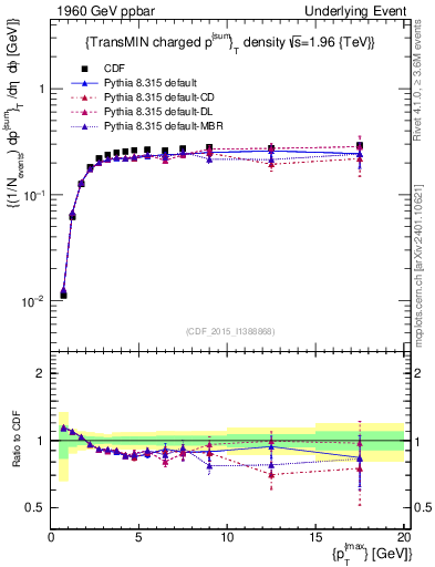 Plot of sumpt-vs-pt-trnsMin in 1960 GeV ppbar collisions