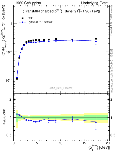Plot of sumpt-vs-pt-trnsMin in 1960 GeV ppbar collisions