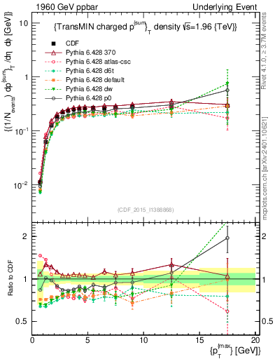 Plot of sumpt-vs-pt-trnsMin in 1960 GeV ppbar collisions