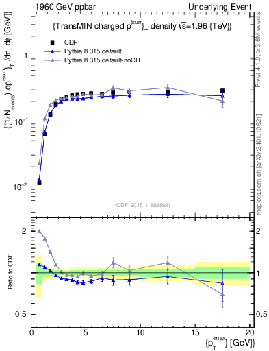 Plot of sumpt-vs-pt-trnsMin in 1960 GeV ppbar collisions